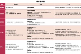 蜂享家掌柜晋升条件以及奖励制度全面讲解2024版