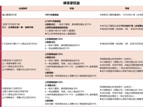 蜂享家掌柜晋升条件以及奖励制度全面讲解2024版